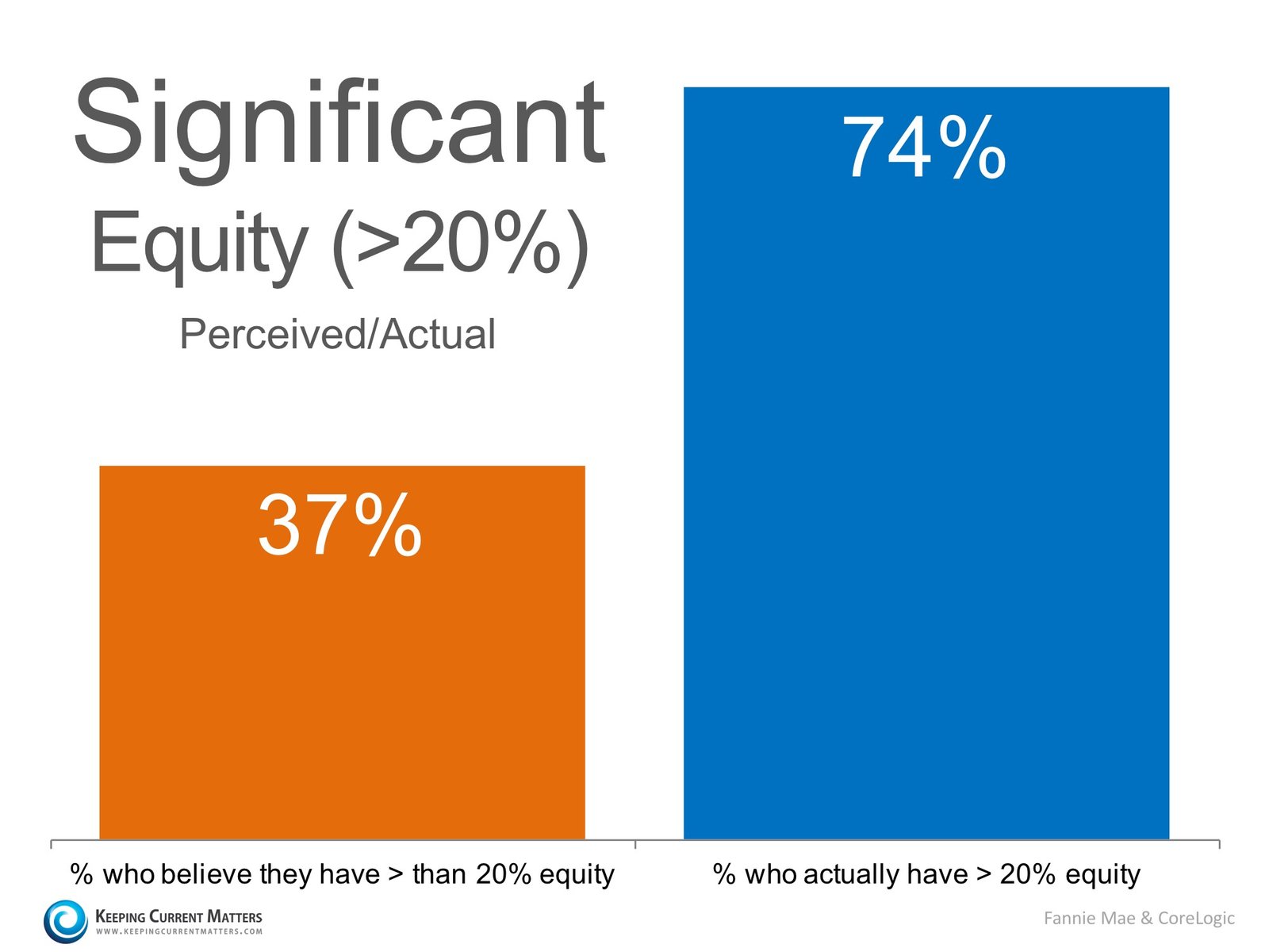 Do You Know How Much Equity You Have In Your Home? You May Be Surprised! | Keeping Current Matters